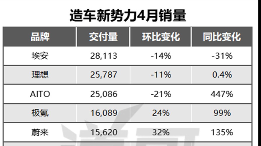 造车新势力4月销量盘点：小米热卖，问界风头被抢？