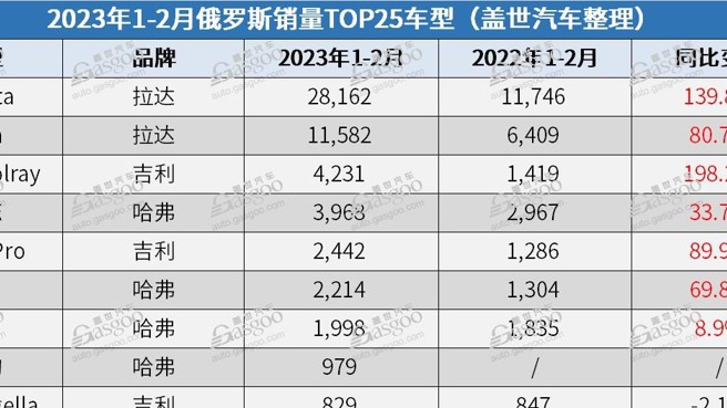俄罗斯2月销量TOP25车型：中国品牌占半