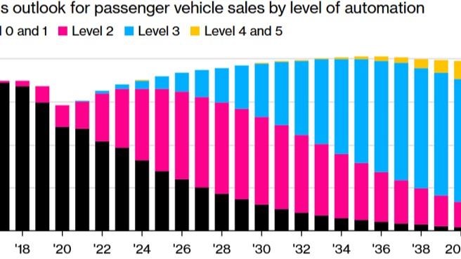 BNEF：2030年全球ADAS市场规模将达2200亿美元
