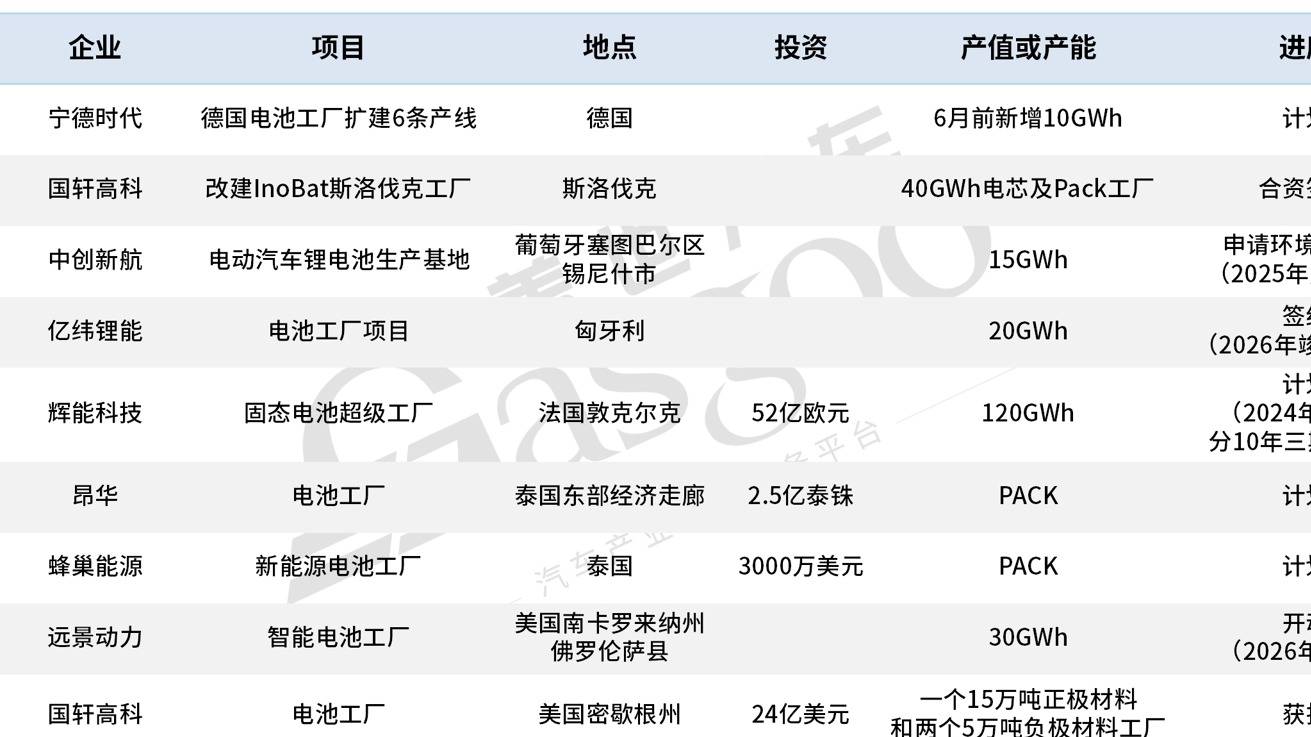 海外产能规划超575GWh，动力电池从国内卷向全球