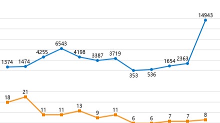 2022年8月TOP30 SUV销量投诉量对应点评