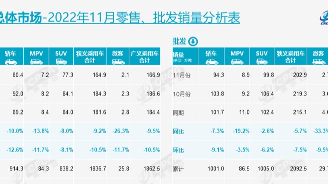 年底翘尾来了？12月乘用车零售预计将达220万辆
