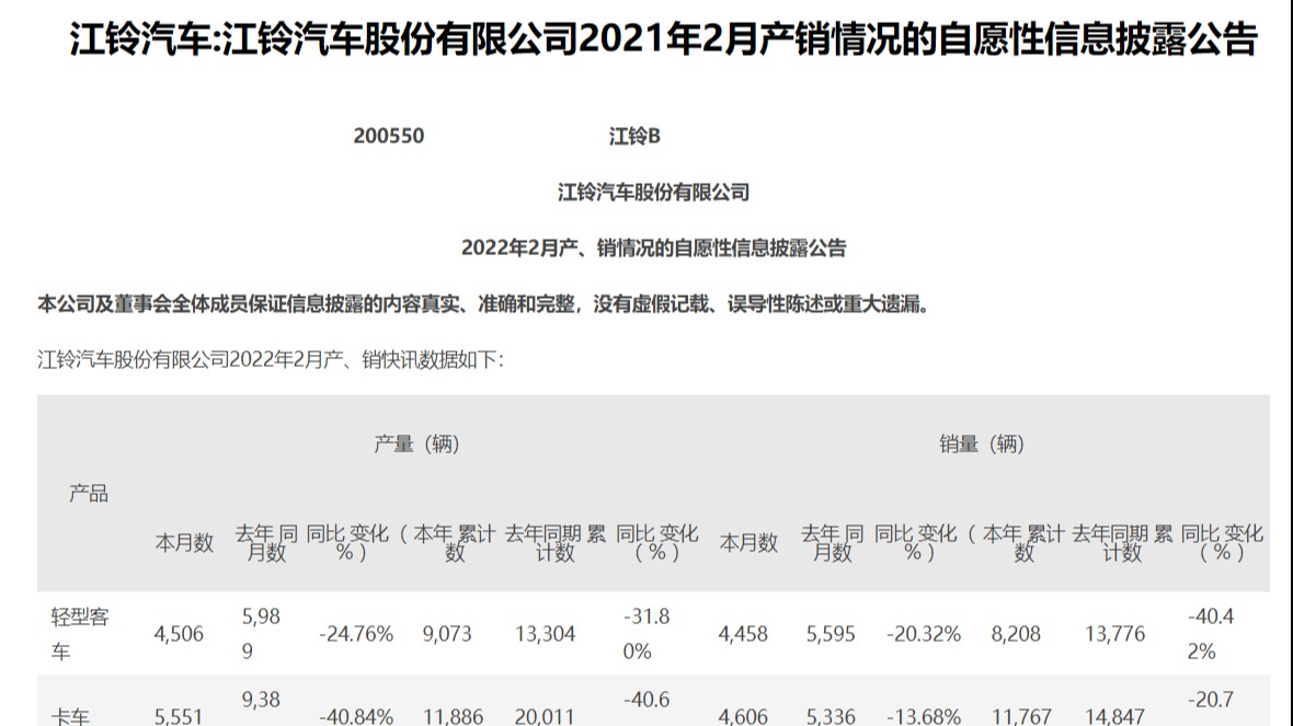 江铃汽车2月销量约2万辆 SUV产品贡献超过1/4