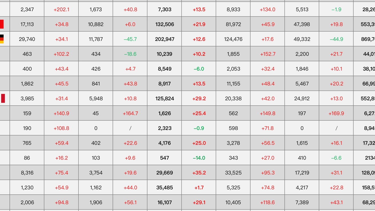 4月欧洲车市：销量连增九月，特斯拉大涨856.4%