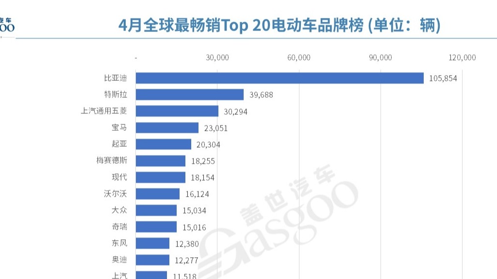 4月全球电动车销量榜：零跑T03首上榜，比亚迪攻势猛烈