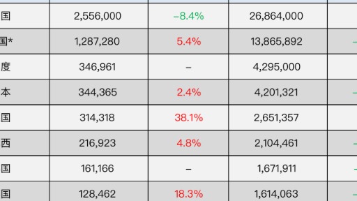 2022年全球车市：中国稳居第一，印度反超日本
