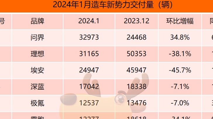 1月新势力榜：问界首超理想夺冠 9家企业环比大幅下滑