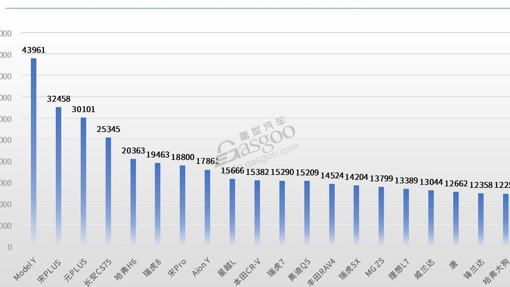 2023年7月SUV销量TOP20：自主依旧强势，又有新车型