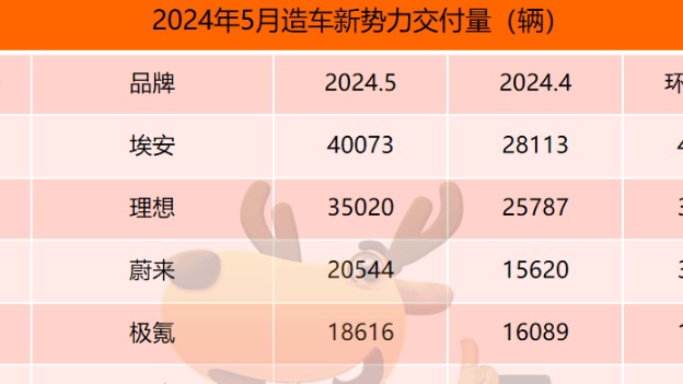 5月新势力榜：蔚来销量再破2万辆，时隔10个月与理想再聚首前三