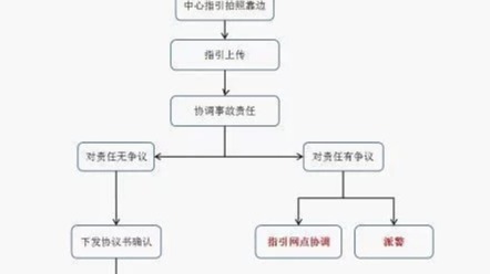 遇到蹭碰、追尾怎么处理?动动手指5分钟搞定!