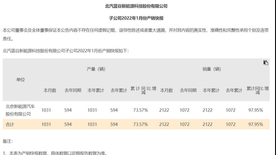 北汽蓝谷1月销量同比翻倍 极狐作用几何？