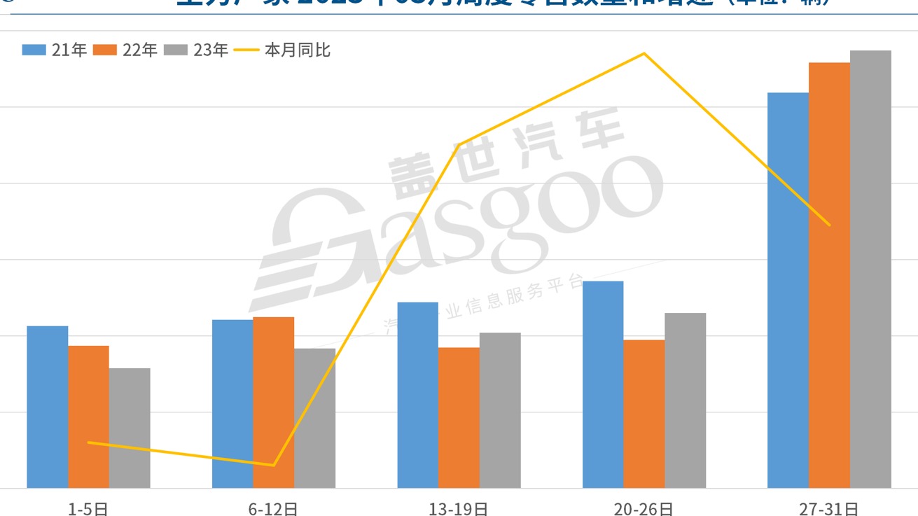 “价格混战”不及预期，3月乘用车零售同比持平