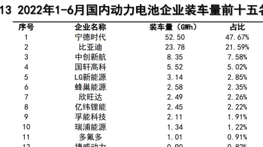 动力电池半年考：装车量同比增长109.8%，配套企业再少8家