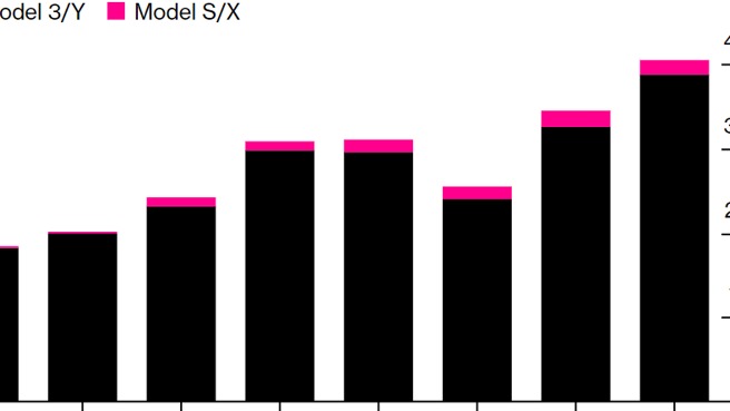 特斯拉Q4销量首次突破40万辆，全年交付量未达到50%增长目标
