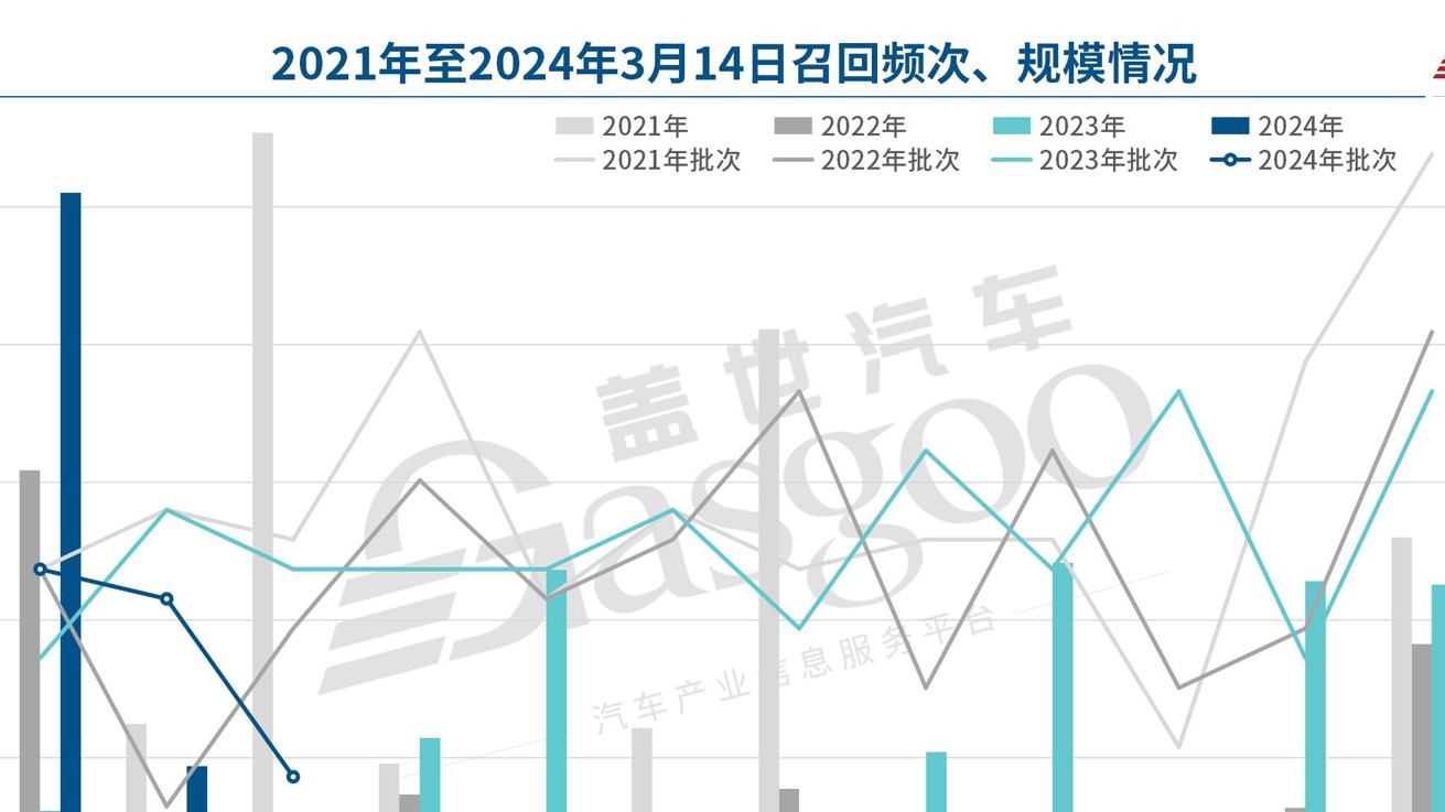 聚焦3.15 | 去年3月至今，召回“明星”大起底