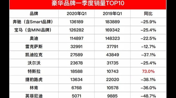 一季度豪华汽车呈整体下滑大势 特斯拉异军突起