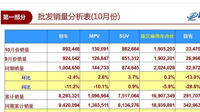 乘联会：10月广义乘用车销量187万辆 环比微增