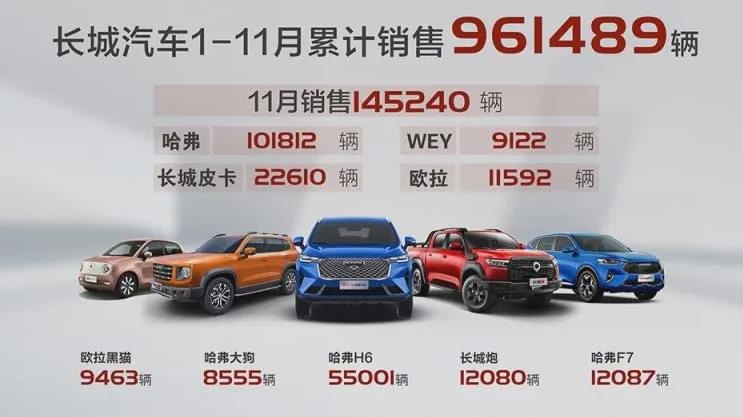 长城11月销量14.5万辆 哈弗H6再度破5万！