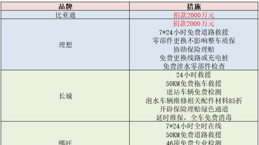 比亚迪、理想捐款2000万元 这些车企也值得被看见！