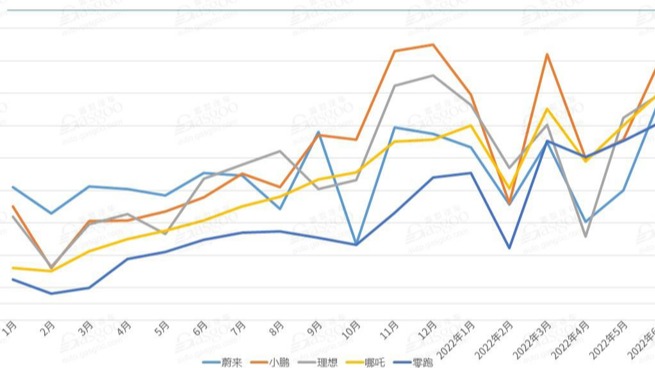 蔚来计划推出第三品牌，价格或进一步下探
