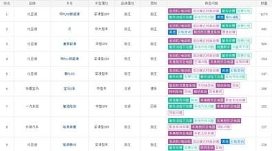 8月汽车投诉：比亚迪持续遭到大面积投诉 宝马新车传动轴异响