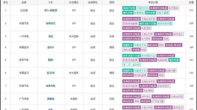 9月汽车投诉榜：比亚迪长城领衔 自主合资各一半