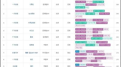 12月汽车投诉：投诉榜被丰田承包 排气故障难解