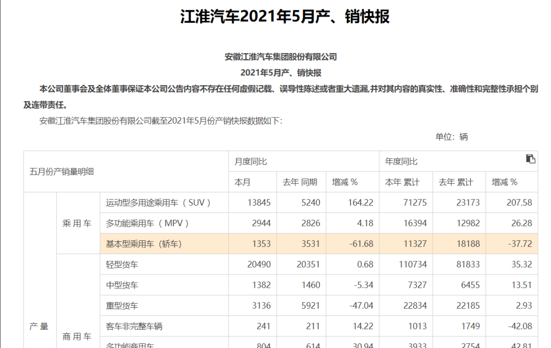 江淮汽车5月销量44391辆 纯电动乘用车同比增长131.81%