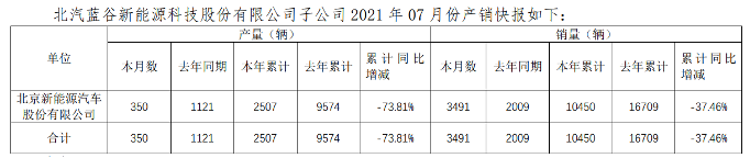 销量，华为，北汽蓝谷