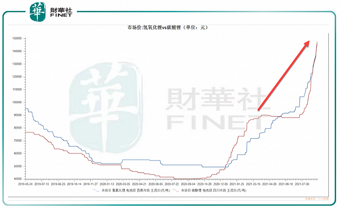 新能源上游疯涨，下游压力很大，连特斯拉都提价了