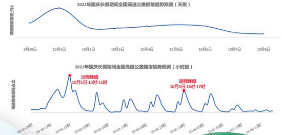 é«å¾·å½åºåºè¡é¢æµï¼10æ1æ¥ä¸åä¸ºåºç¨é«å³° è¿ç¨é«å³°æåè³10æ5æ¥