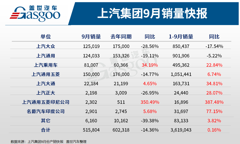 销量，上汽大众，上汽通用，上汽集团销量,上汽大众销量