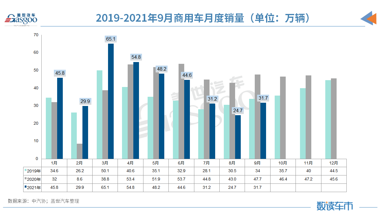 产量，销量，9月汽车销量