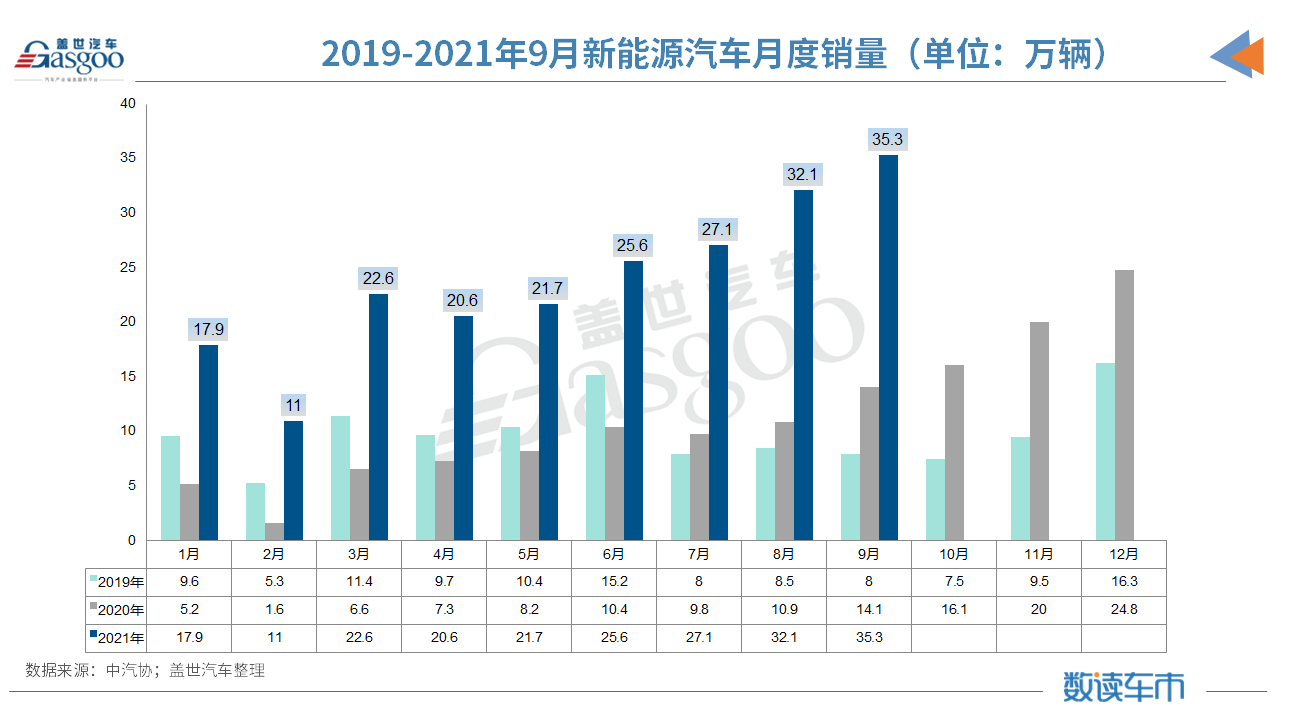 产量，销量，9月汽车销量