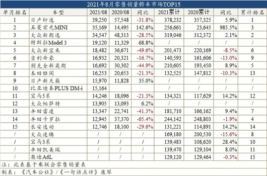 SUV，销量，比亚迪，特斯拉，Model Y，汽车销量