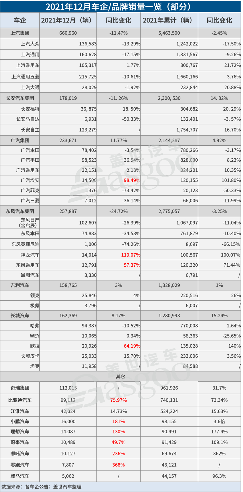 31家车企2021年12月销量一览：上汽、奇瑞等多车企创年度最高月销