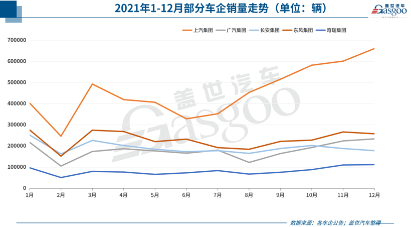 31家车企2021年12月销量一览：上汽、奇瑞等多车企创年度最高月销