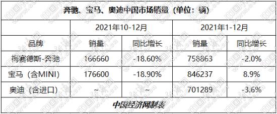 BBA呈阶梯式分布 宝马在华豪取“三连冠”