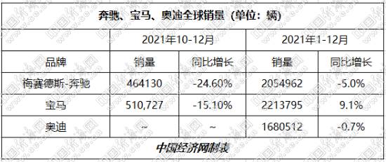 BBA呈阶梯式分布 宝马在华豪取“三连冠”