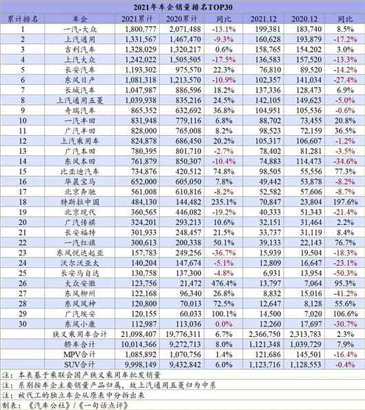 2021全年车企销量榜：大众很努力，但还是输了