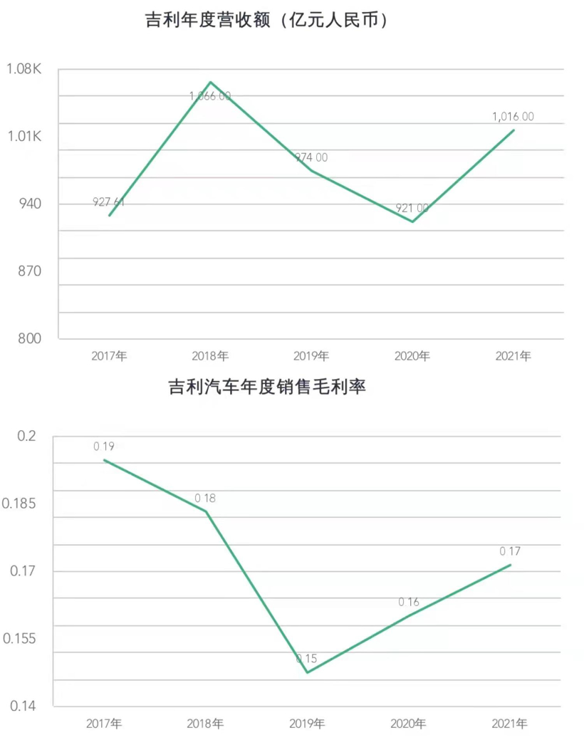 营收超千亿，难挡净利润下滑，发力混动能让吉利「大赚一笔」？