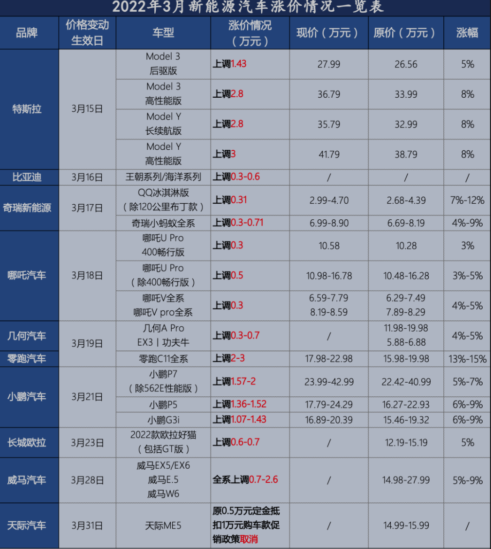 电动车涨价潮会持续多久？别慌，不妨等到下半年