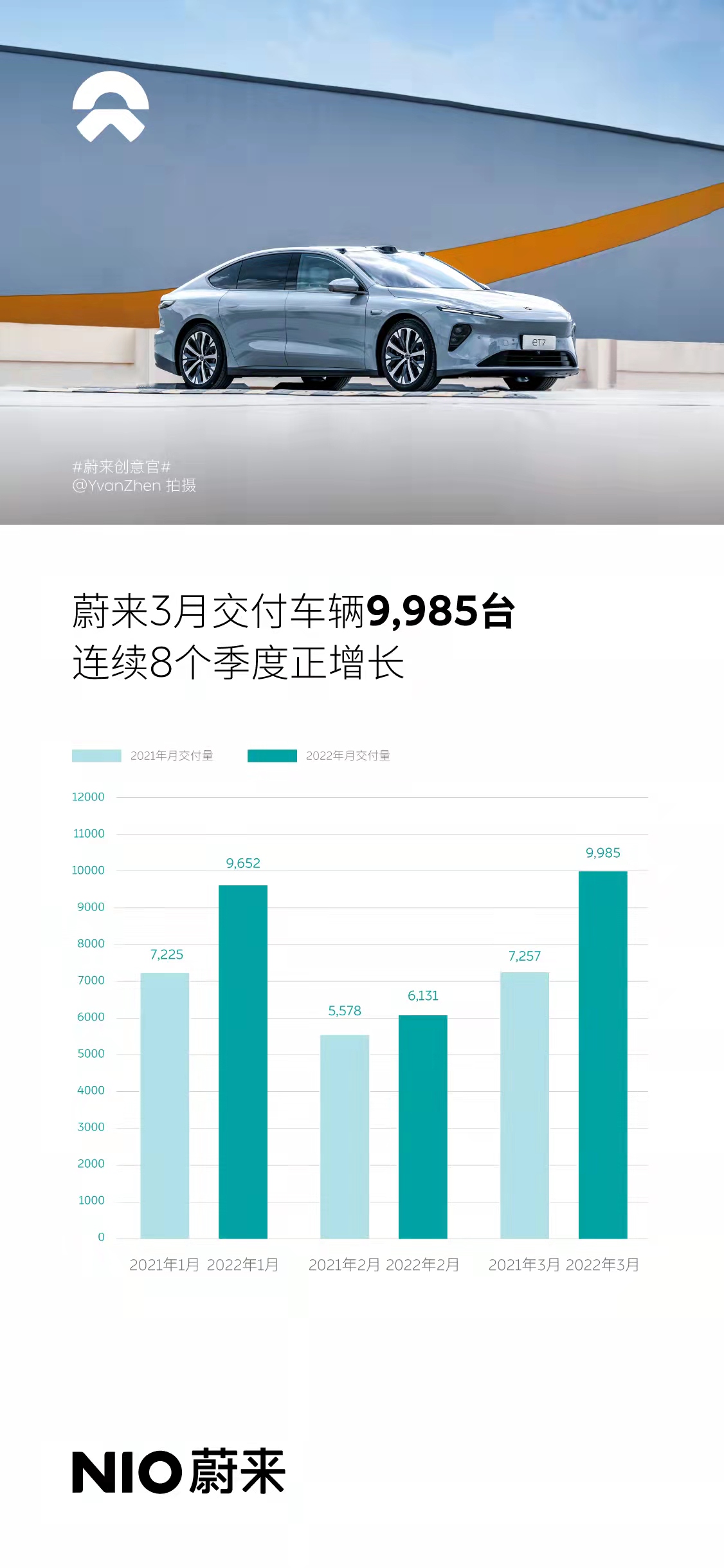 连续三个季度夺得交付冠军！小鹏汽车一季度累计交付34,561台