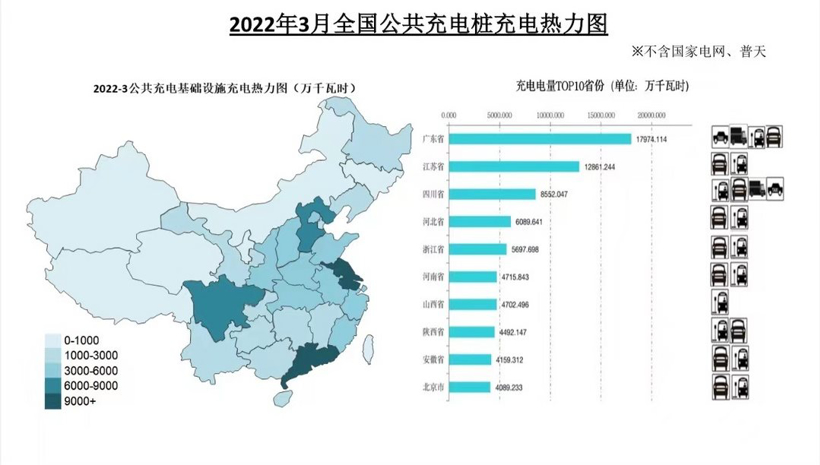充电联盟：截止3月全国充电设施保有量310.9万台 同比增加73.9%