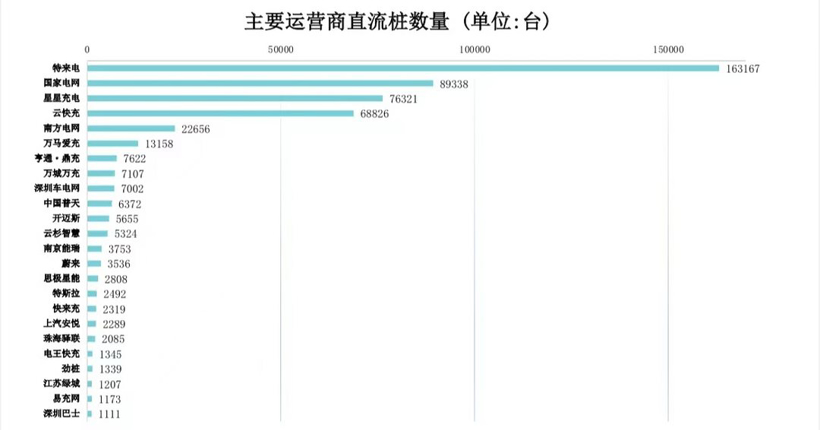 充电联盟：截止3月全国充电设施保有量310.9万台 同比增加73.9%