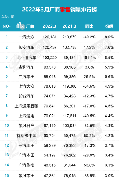 3月销量排名：中国品牌占半壁江山 新能源车涨价中热销