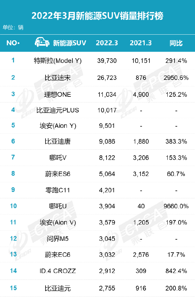 3月销量排名：中国品牌占半壁江山 新能源车涨价中热销
