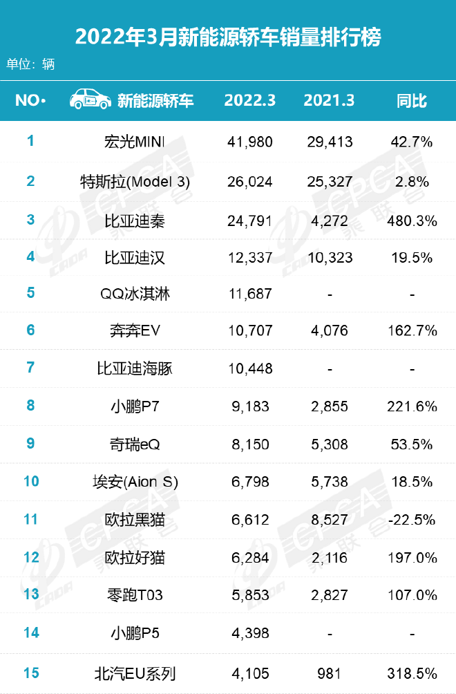 3月销量排名：中国品牌占半壁江山 新能源车涨价中热销