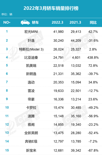 3月销量排名：中国品牌占半壁江山 新能源车涨价中热销