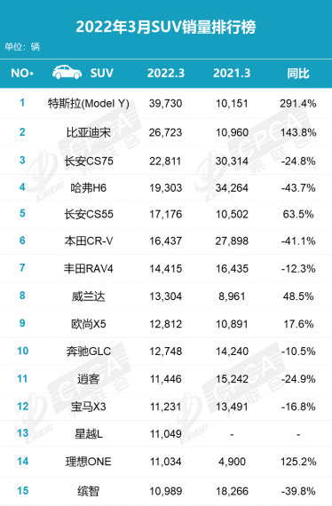 3月销量排名：中国品牌占半壁江山 新能源车涨价中热销